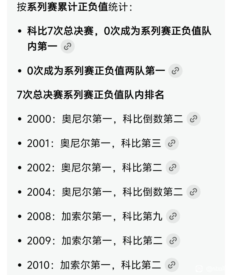 科比7次总决赛分正负值都不行呀！

湖人三连冠，奥尼尔数据爆炸，正负值全队第一，