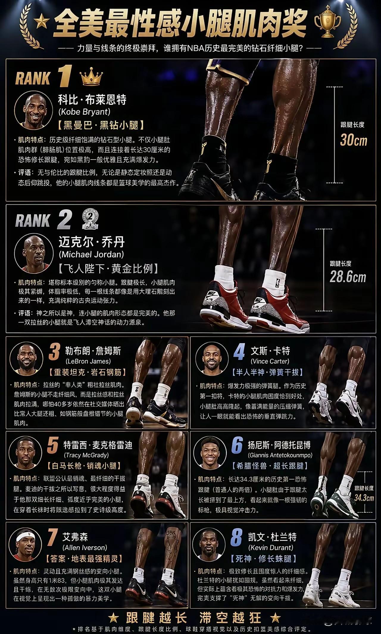 篮球运动员小腿越细爆发力越强，NBA最强潇洒飘逸的球员排名:
1、曼巴
2、篮球