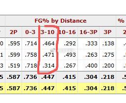 阿门今年主要是近框附近的命中率掉的有点厉害~~出手分布本身变化没有特别大~~估计