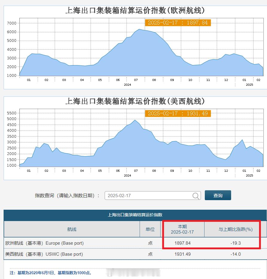 据上海航运交易所数据，截至2025年2月17日，上海出口集装箱结算运价指数（欧洲