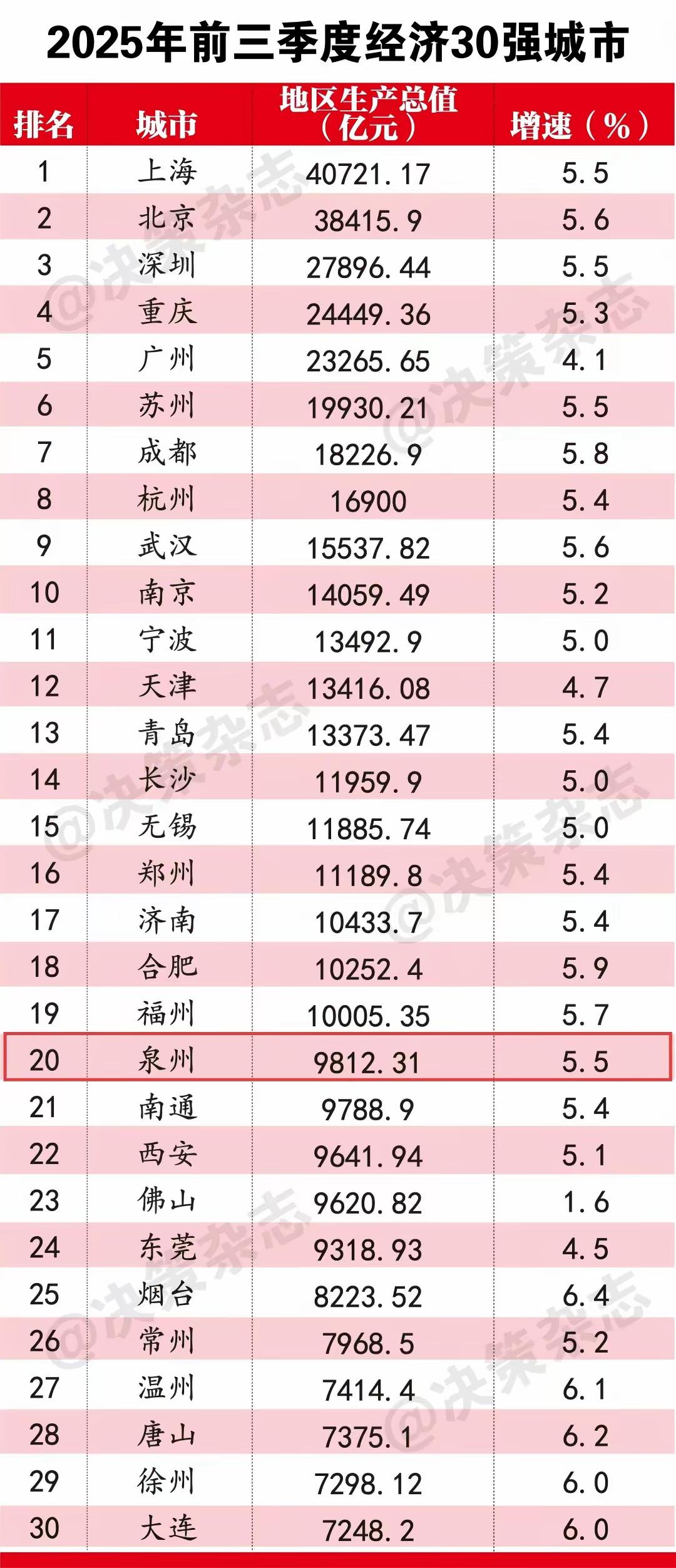 2025年前三季度经济30强城市中，泉州升到第20名，而佛山只有第23名，落后泉