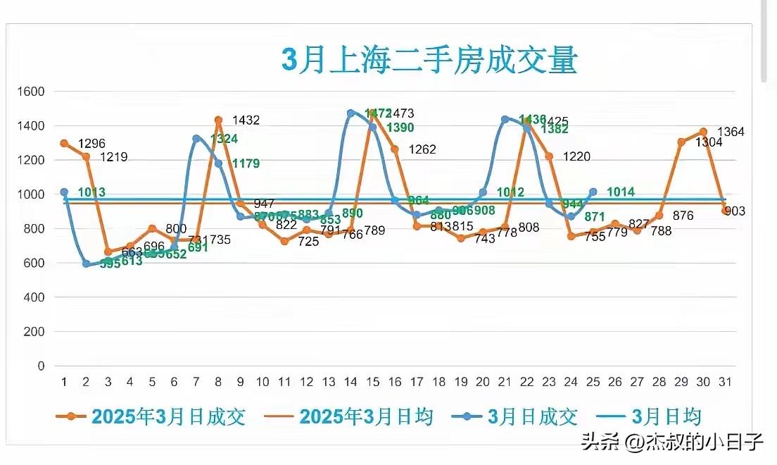 继续稳！上海昨天二手房成交突破1000套！


3月份，工作日二手房成交新高。