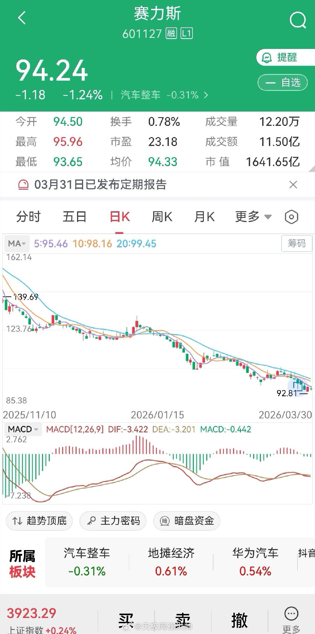 赛力斯2025净利润59.6亿  赛力斯发布2025年年报，全年实现营收1,65