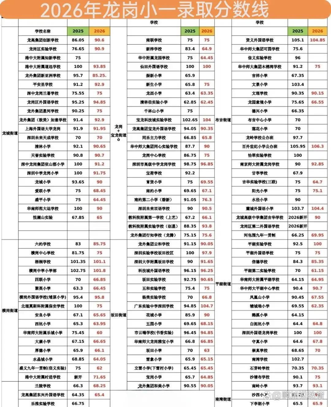 百合世纪小学106.3分排第一，龙岗另一头60多分就能上公办，学位分化太明显了