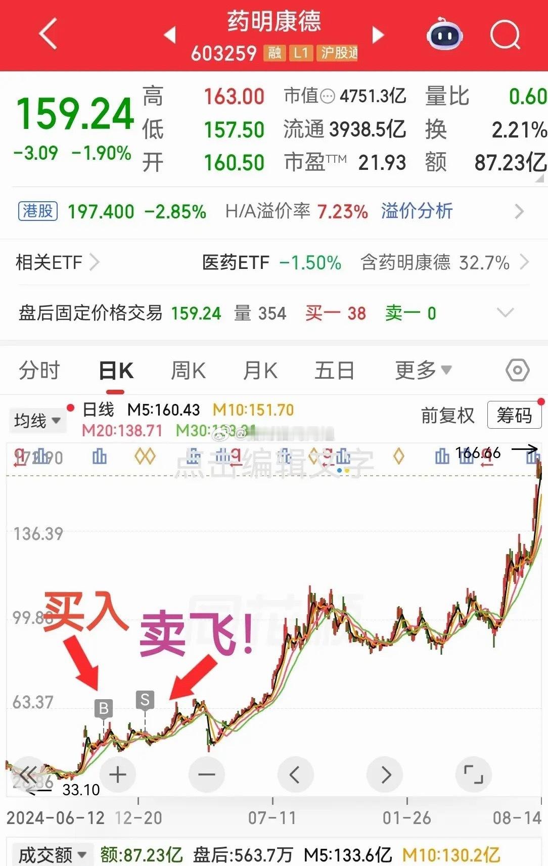 有一只真的好郁闷！卖飞超200%从49.8卖掉，如今股价近160元了药明康德真是