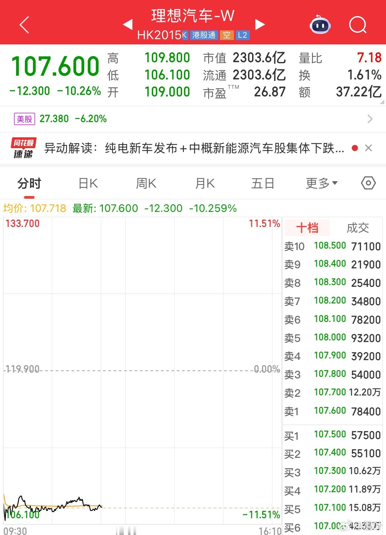 卧槽，理想汽车怎么跌这么多？不是昨天发布了新车吗？ ​​​