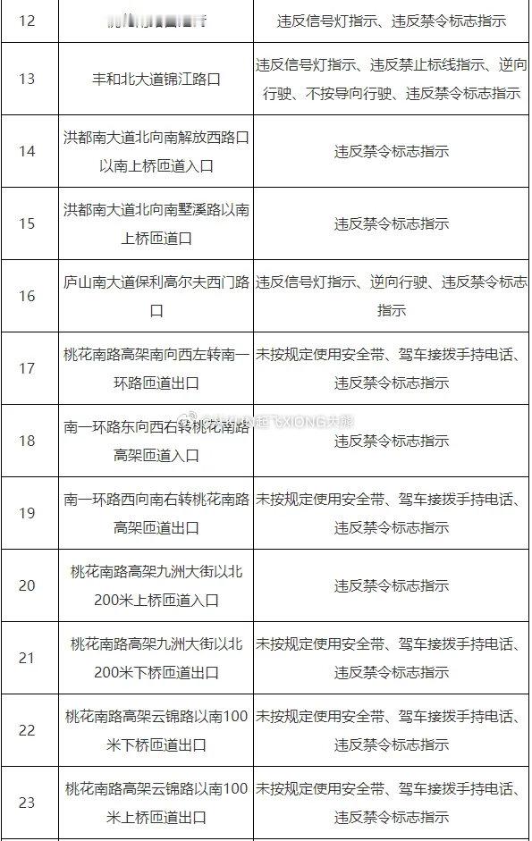 【英雄城交通•综合 | 注意！关于公布交通技术监控设备设置地点的公告】南昌稳中求