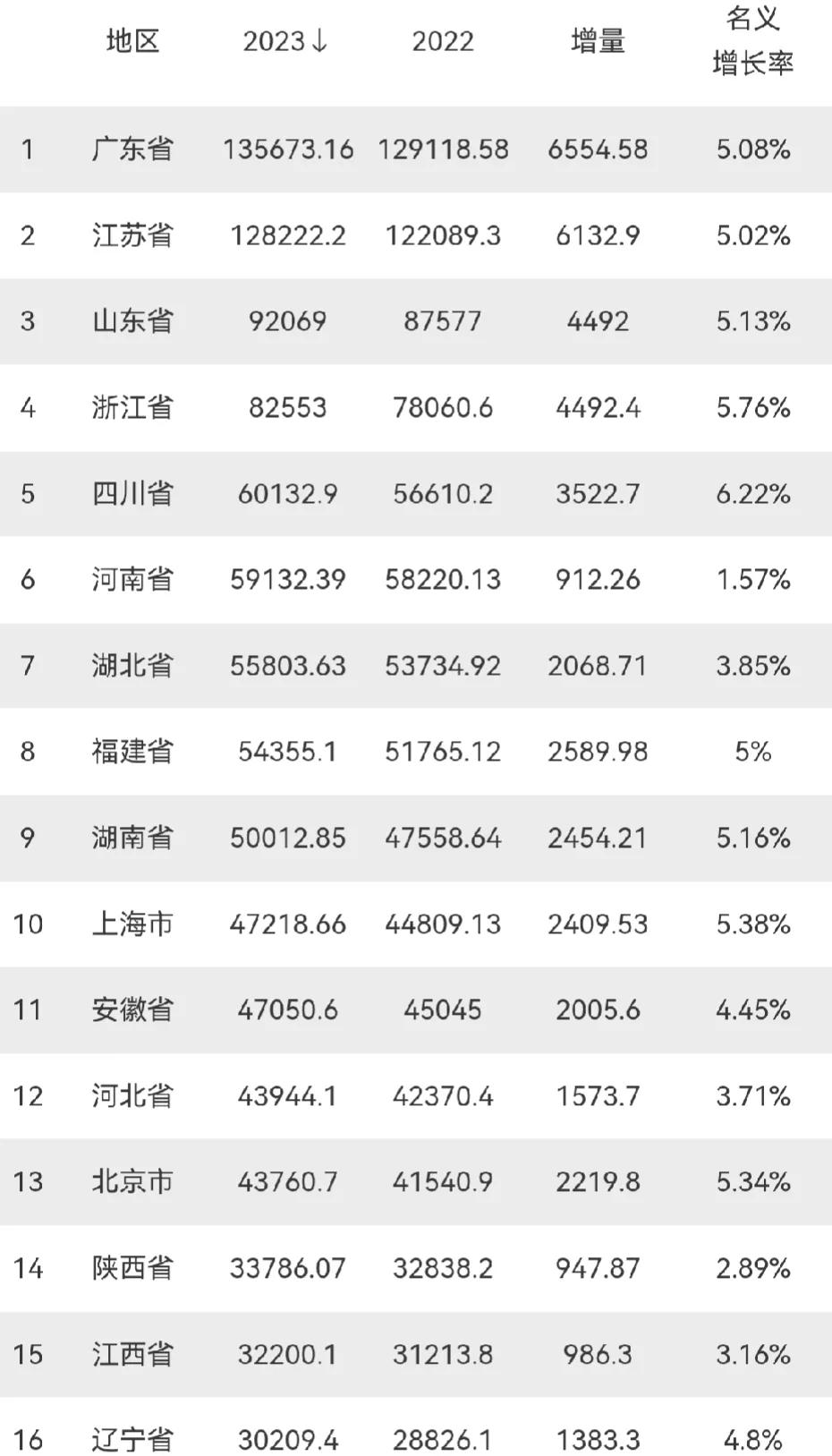 30个省发布了2023年GDP
河南退至第6，陕西还是领先江西，黑龙江和山西增速