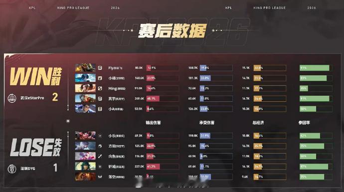 小楼大司命决胜团四杀eStar对战DYG队伍先出现减员也丝毫不慌小楼大司命绝境收