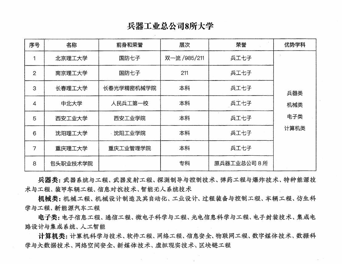 兵器工业总公司8所院校，兵器类、电子类、机械类和计算机类专业好选择。
#吉志愿 