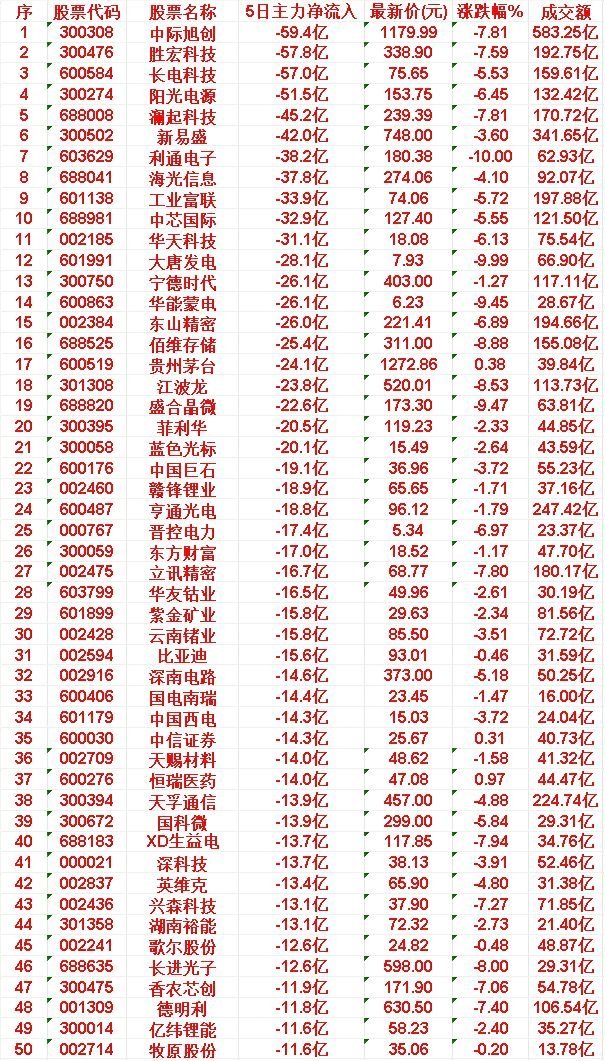 本周，整个市场“主力流出最多”的50名单汇总NO.1 中际旭创: 5日净流入 -
