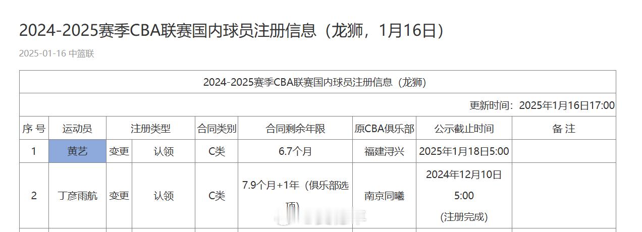 恭喜拿到了龙狮男篮的合同！好几年前的全运会赛场上，我已经关注到这个福建年轻内线，