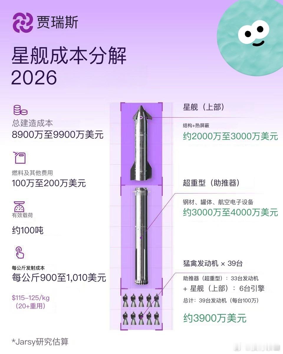 【SpaceX星舰火箭的成本】星舰上面级（结构+隔热罩）：约2000万至3000