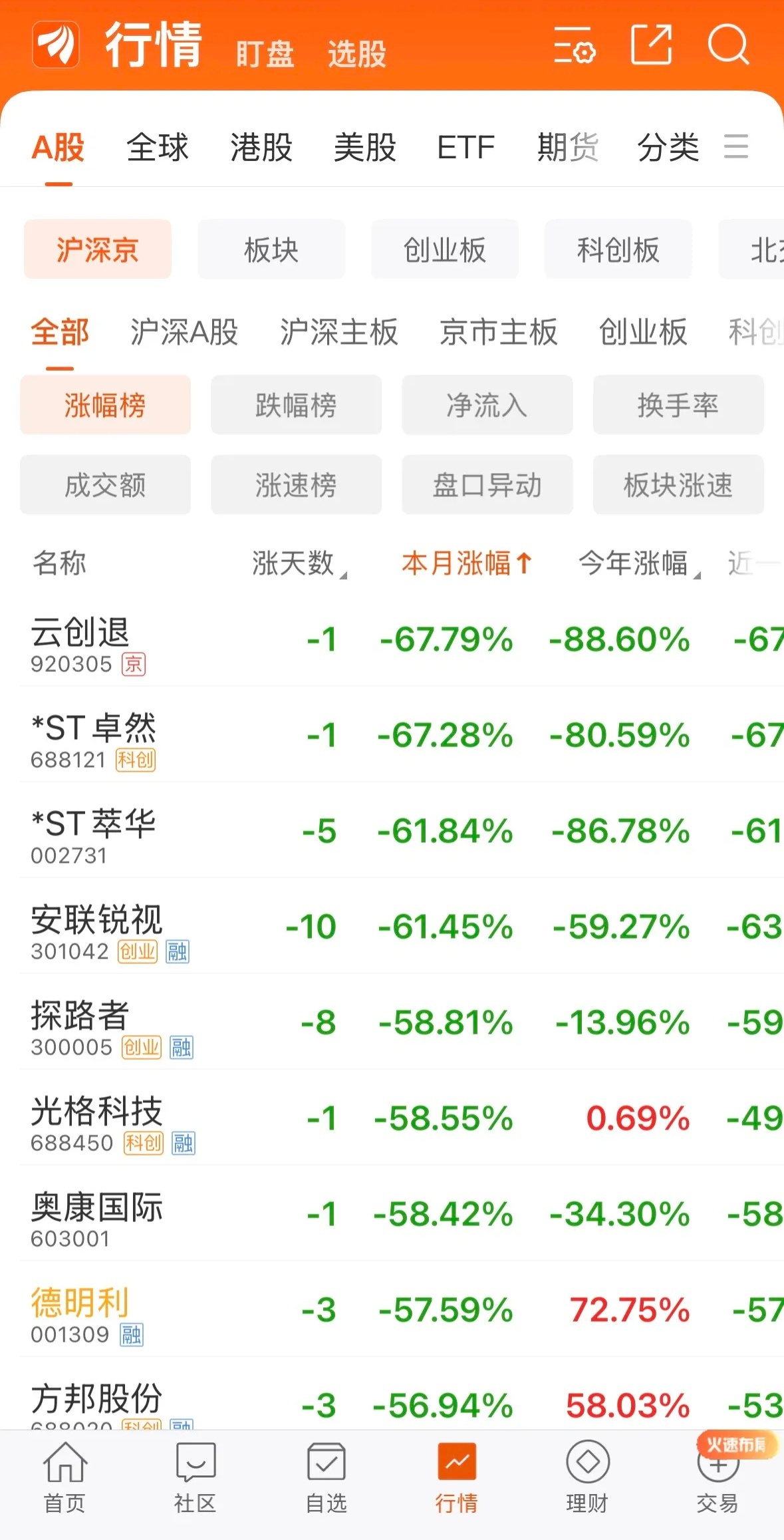 两市最熊总龙头非德明利不可，进入七月份，只要你7月份买的，没有卖出，套的死死的，