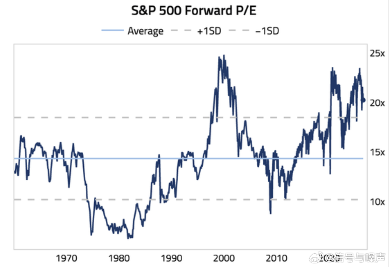 美股 估值高是真高 