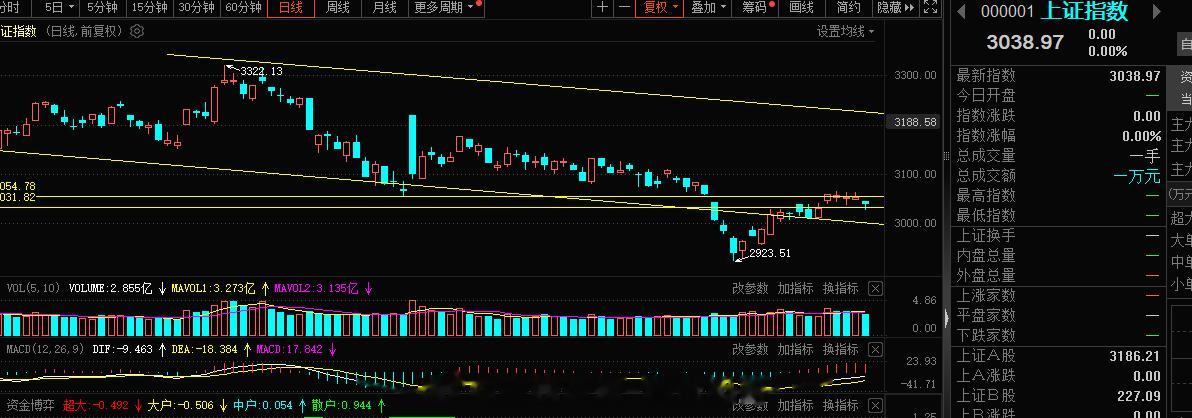 上证指数日线级别的结构周五回补缺口了，空头没有什么理由再跌了，周线级别上周十字星