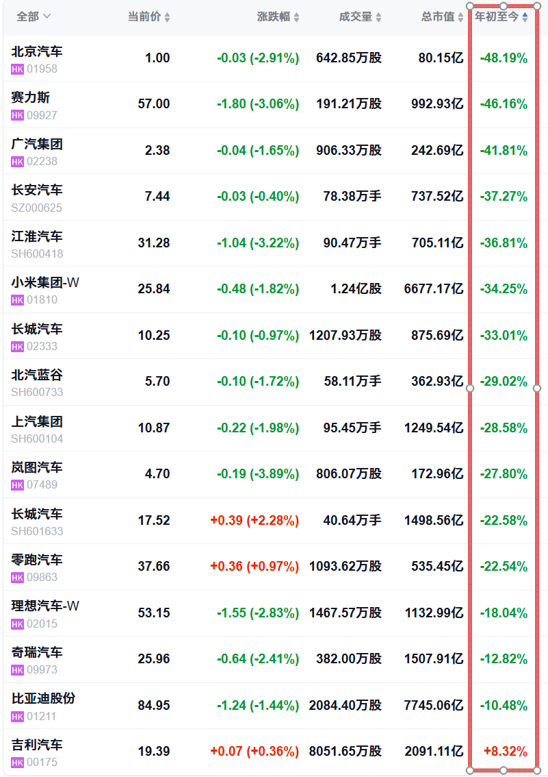好像资本市场抛弃了我把青春献给了的汽车行业！截至6月11日，A股、港股主流车企股