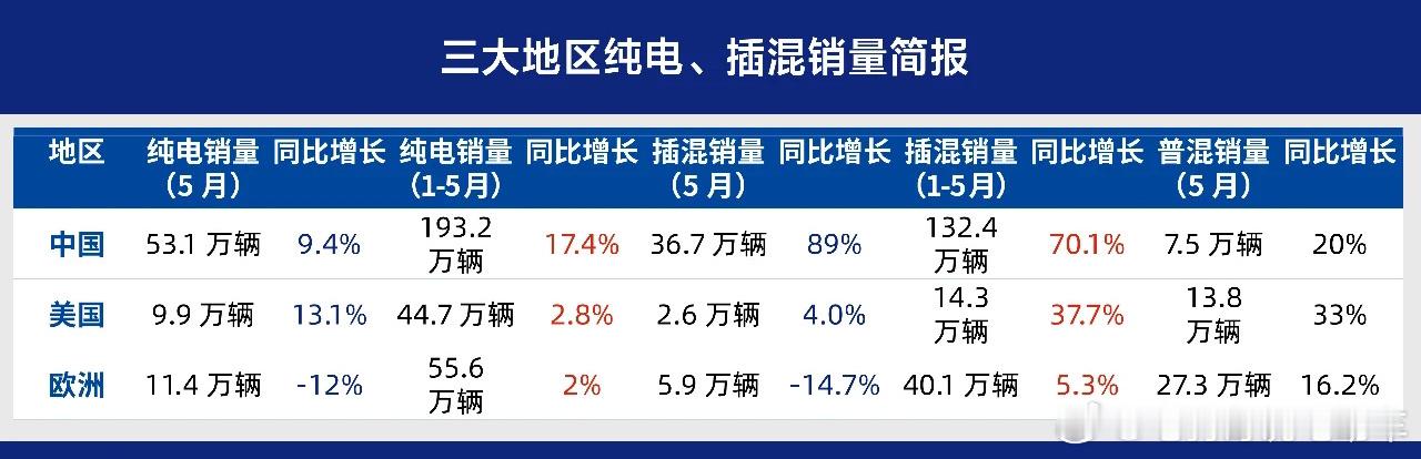 #纯电和插混谁更受欢迎？这是全球前三大汽车市场，插混及纯电车型销量表。其中有一个