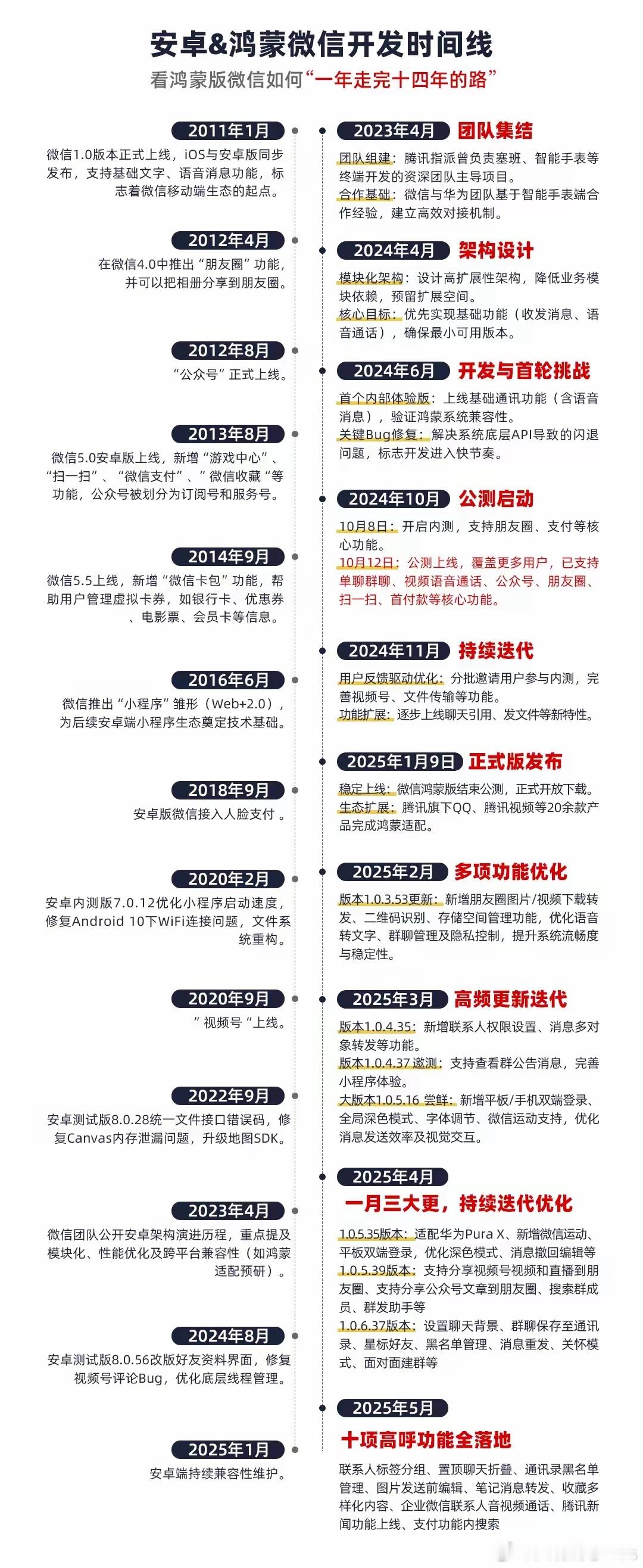 一图看懂Android版＆鸿蒙版微信开发时间线 ​​​