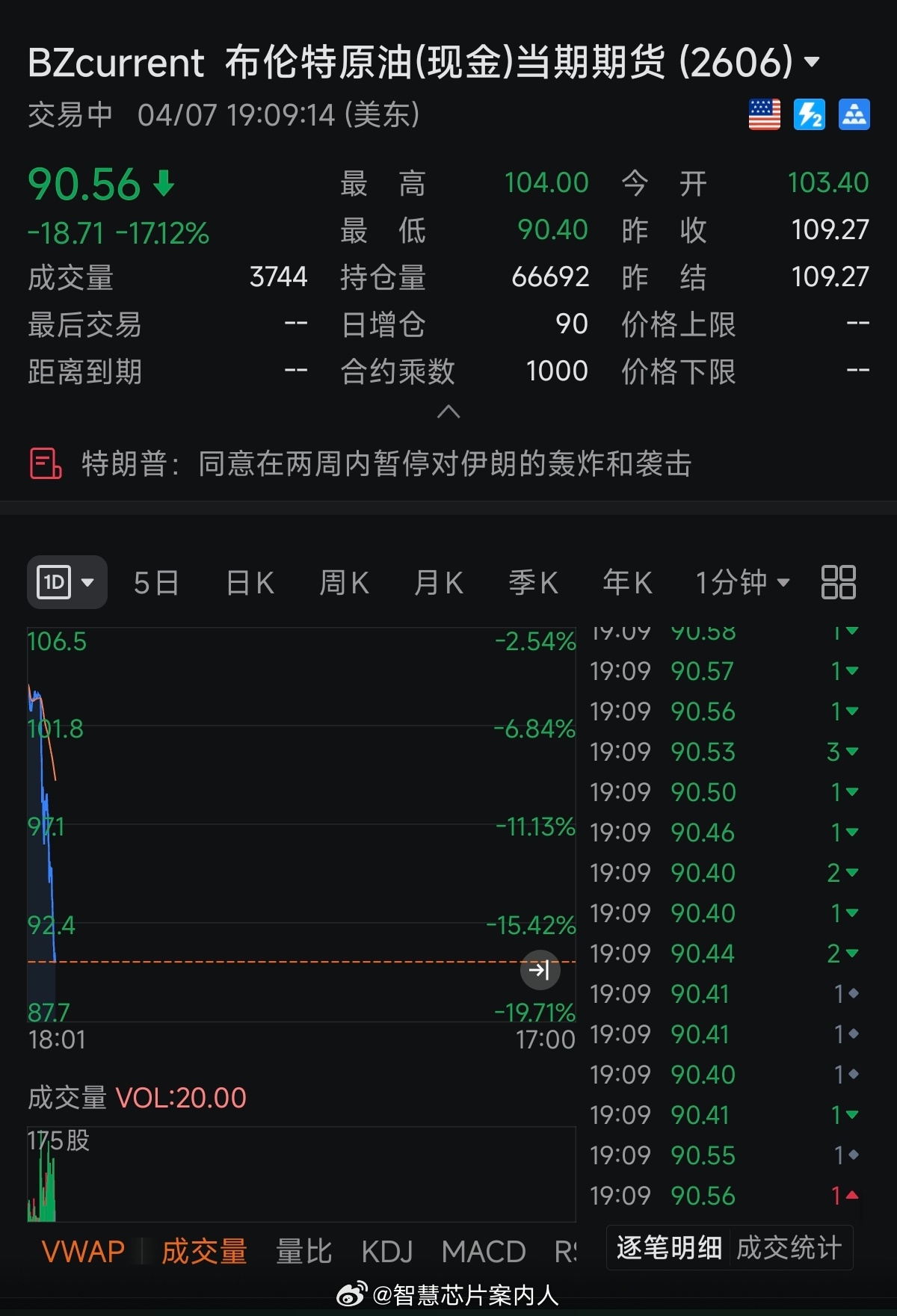停战。油价大跌，股票大涨。特朗普同意停火2周