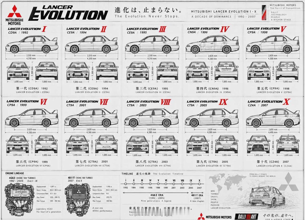 EVO，不只是车名，是一整代性能信仰。
从 Evolution I 到 Evol
