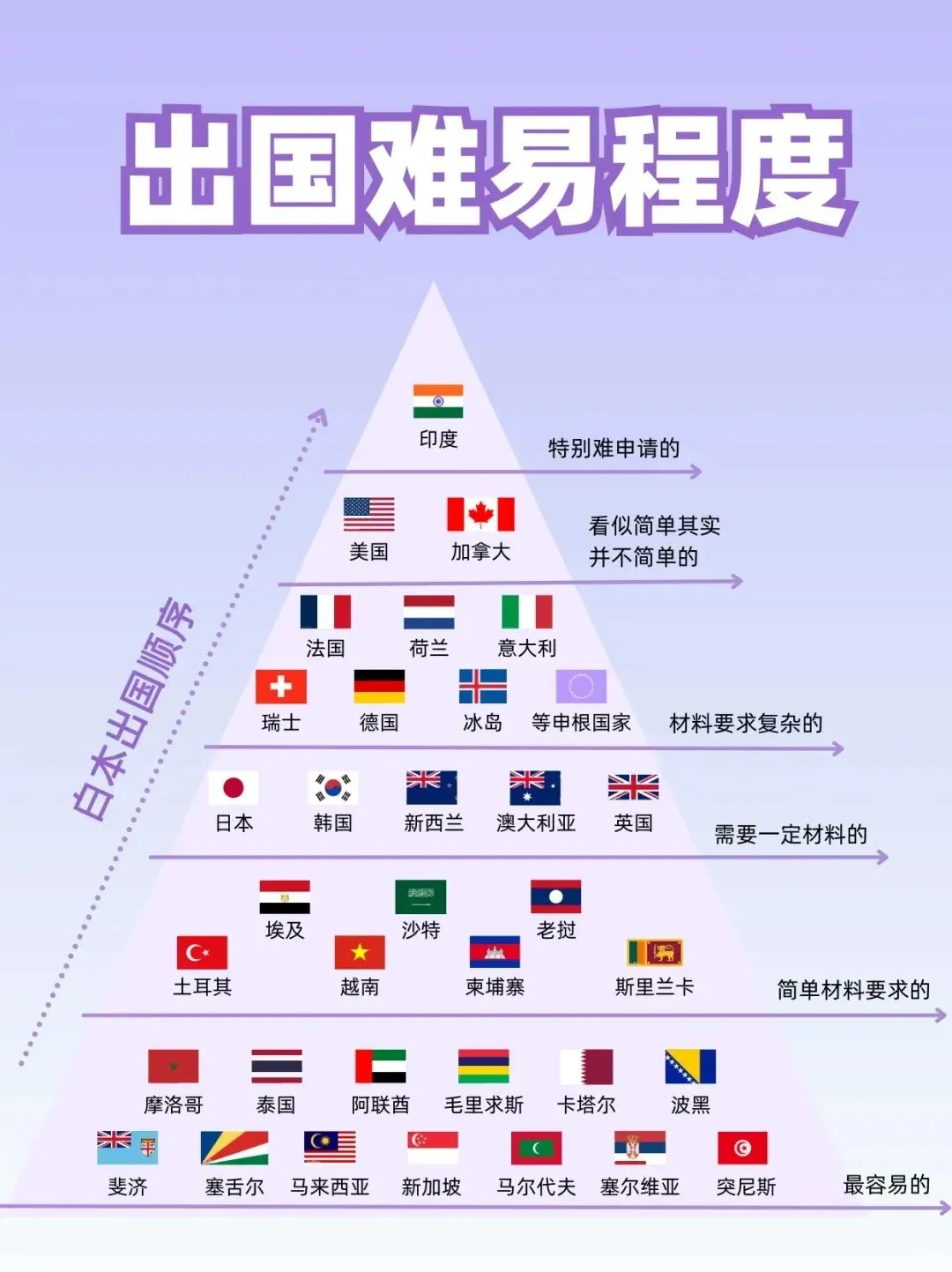 中国到世界各国难易程度排名