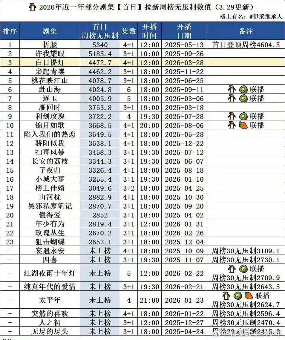 白日提灯首日百指13万陈飞宇《白日提灯》首播峰值26481，🐧今年开局热度第二