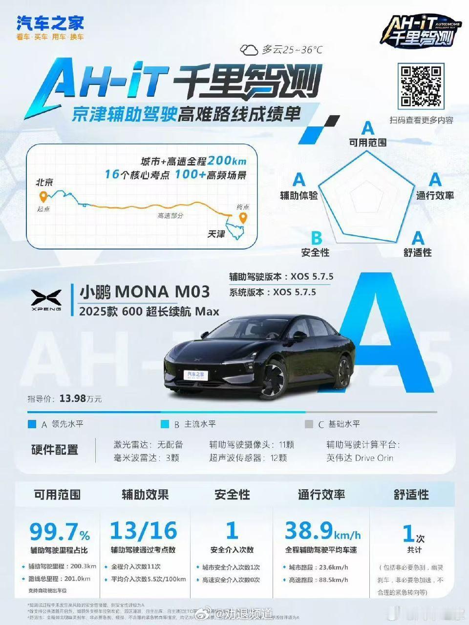 在刚刚发布的汽车之家千里智测中，小鹏 MONA Max 拿下了非常漂亮的成绩：全