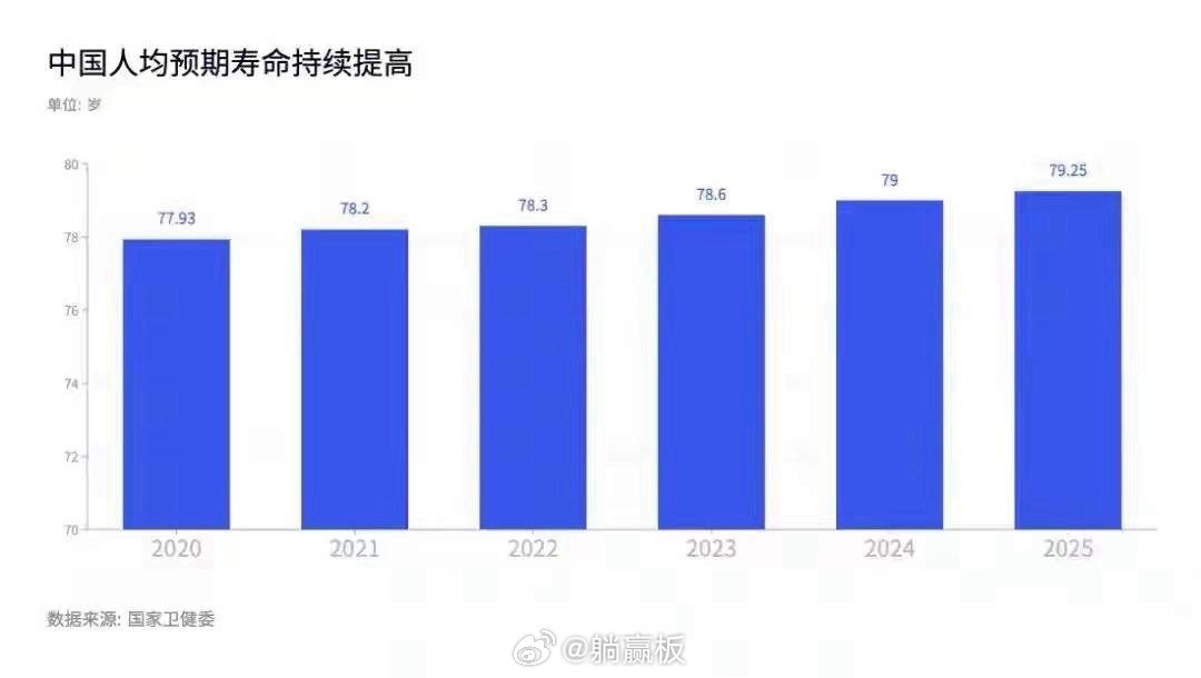 中国人均预期寿命持续提高！1978年：68.2岁（改革开放初期）1996年：70