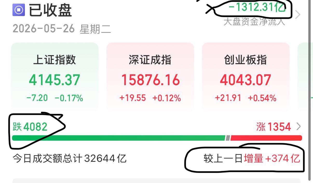 5月26日，A股收评：指数没跌，个股跌惨！
………………………………..
A股三