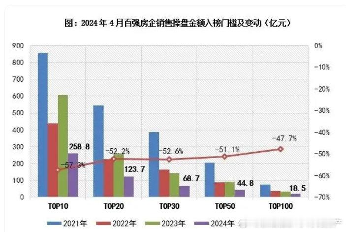 现在每个月销售18.5亿就可以进百强房企了，而在2021年的时候月销售达到35亿