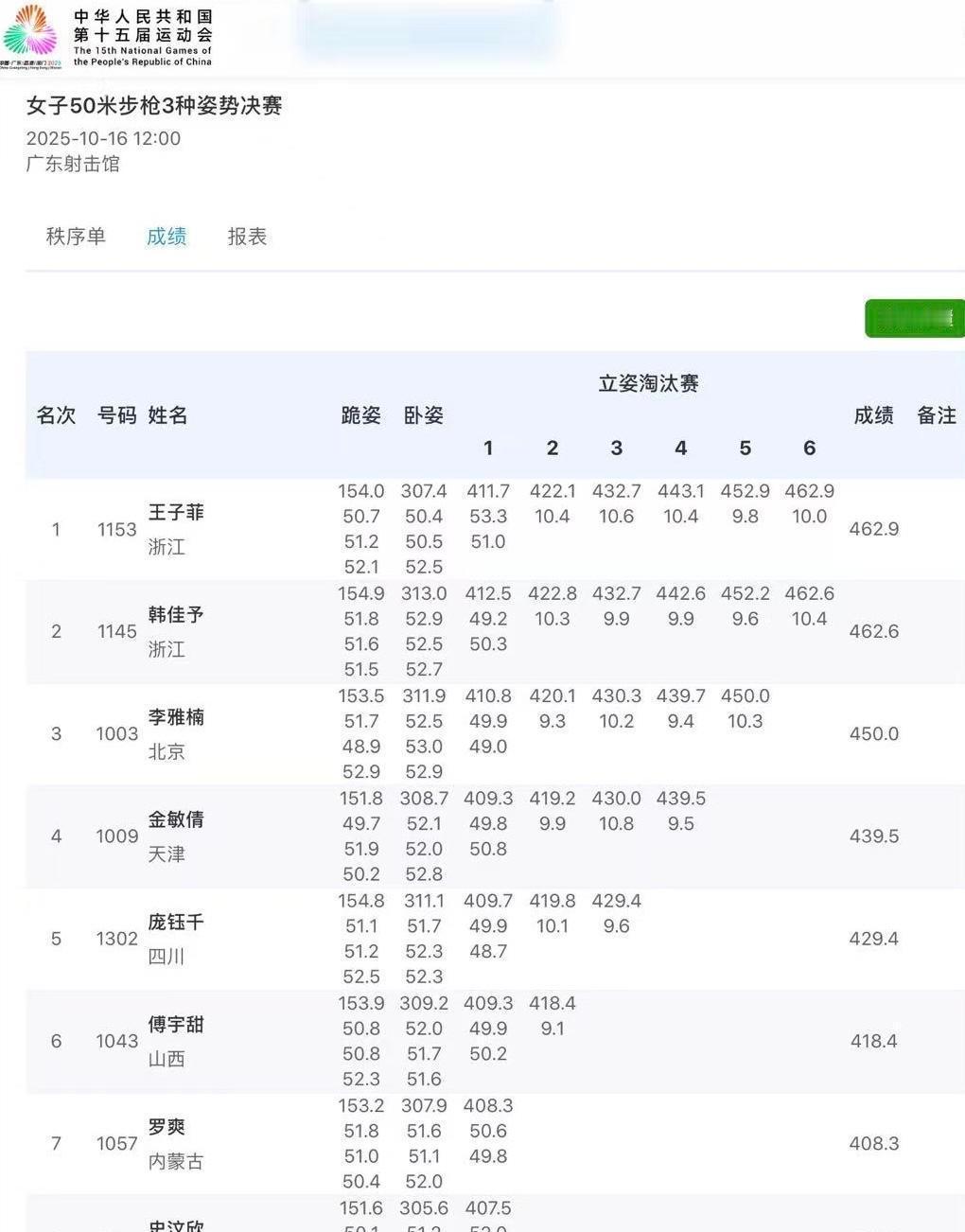 太原那一枪刚响完，昌原的靶纸已经铺好了。
王子菲靠最后一发10.8环把奥运门票攥