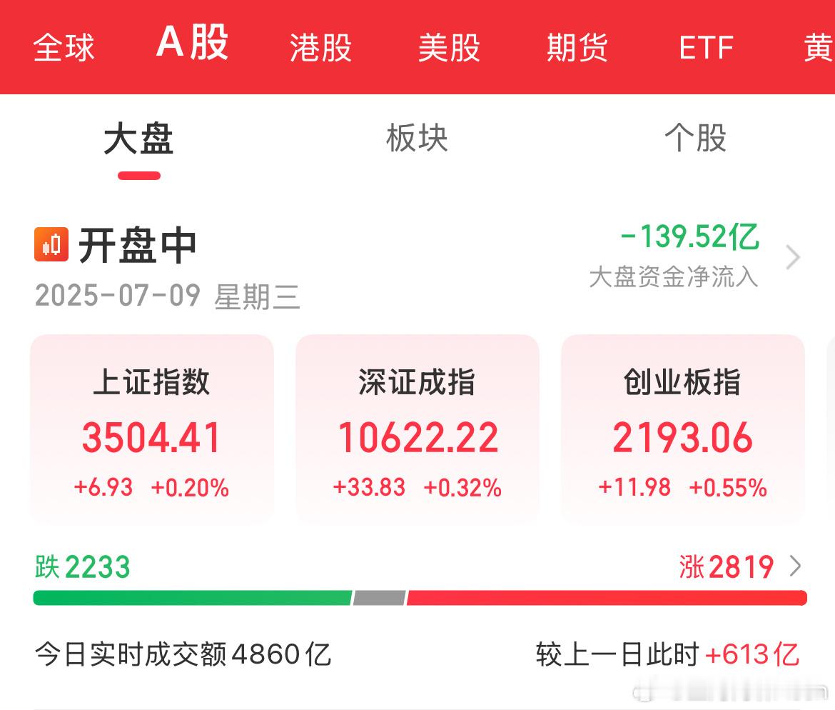 开盘半小时，成交4860亿，放量613亿，沪指站上3500点，多空激烈厮杀中！这