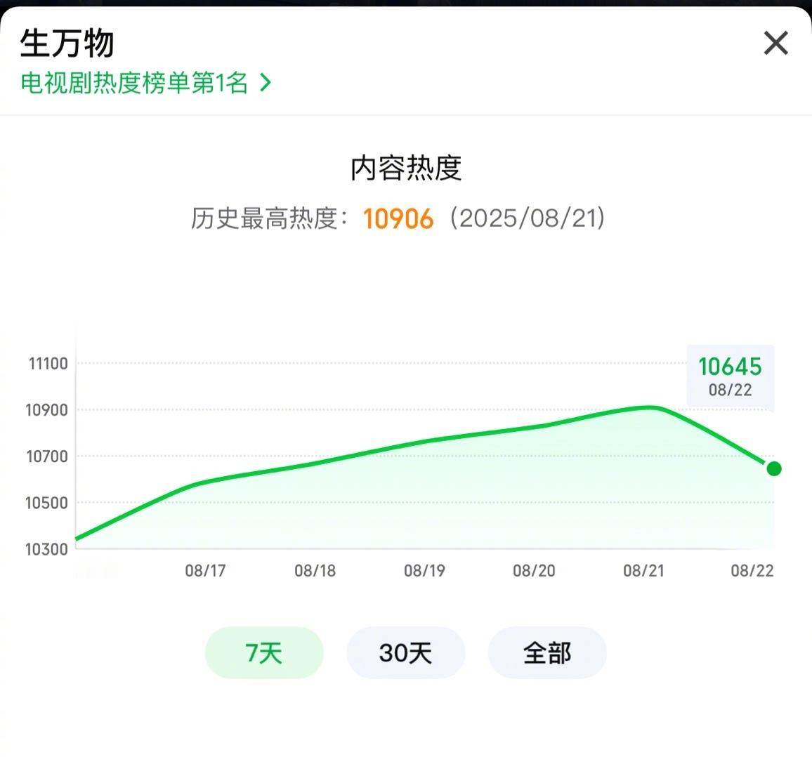 杨幂生万物昨晚热度达新高！10906！太爆了！ ​​​