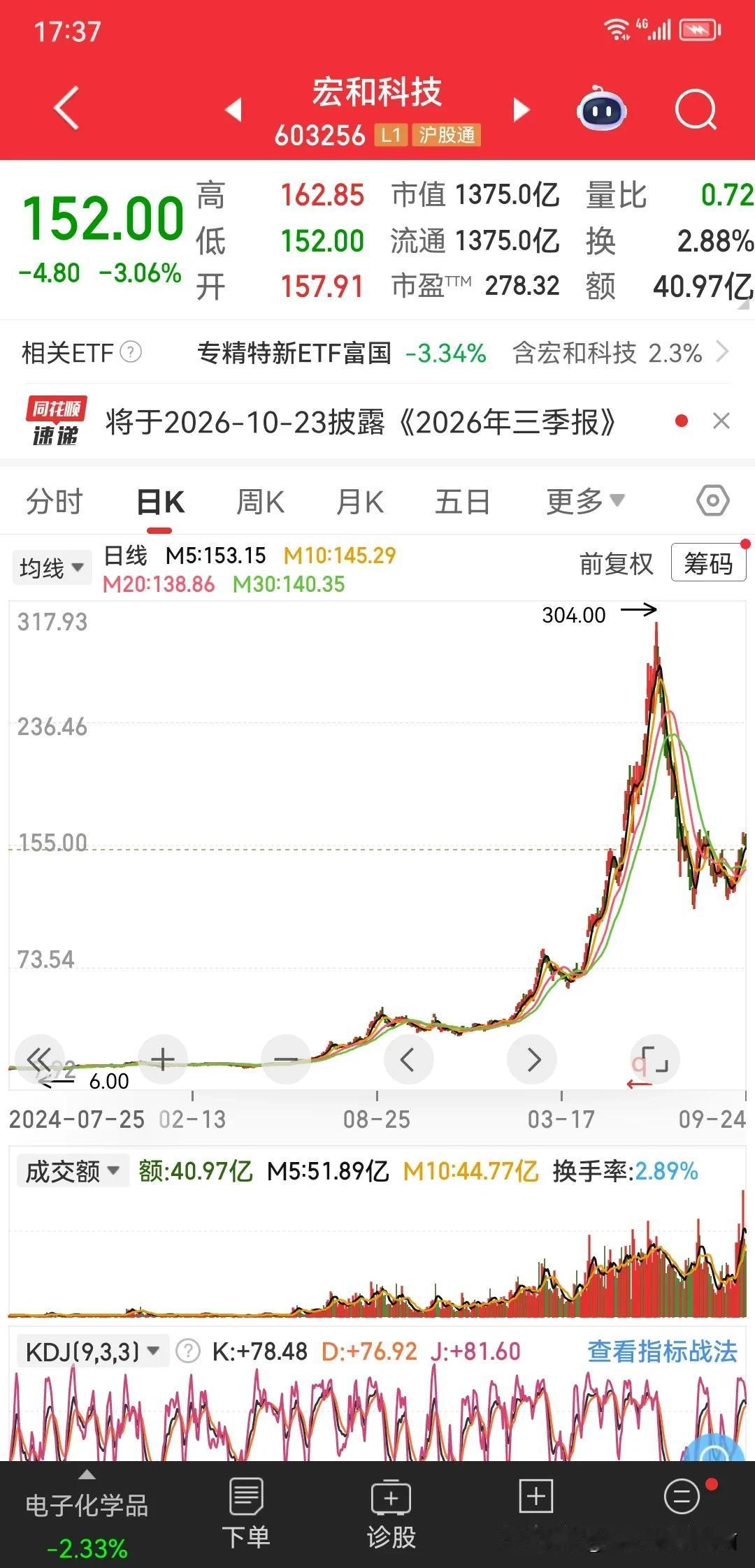 宏和科技才是这两年的股王！
全市场第一神股，从最低点6块涨到304块！
最高涨幅