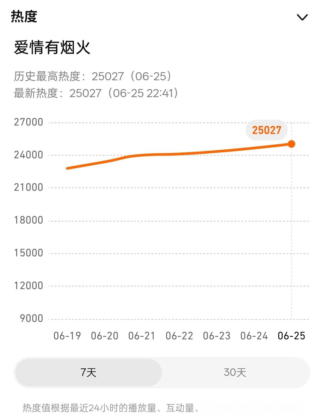 我们小爱火好棒，继续加油✊ 