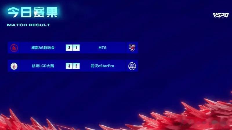 成都AG、武汉ES锁定败者组，杭州LGD晋级胜者组
常规赛第三轮W3D2比赛结束