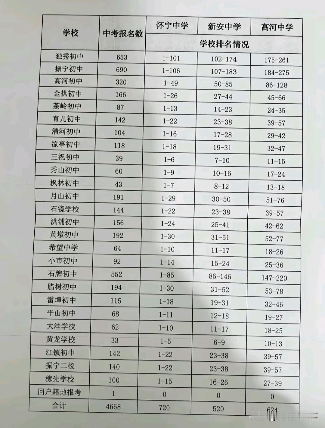 怀宁各初中中考生源及重点高中录取位次表出炉！数据显示，全县本次中考报名总人数达4