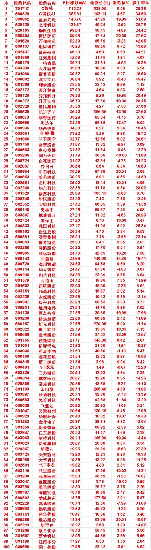 本周，整个市场“涨幅最多”的名单汇总一览

C超纯：5日涨跌幅 715.28%，
