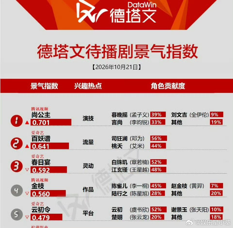 孟子义《尚公主》又登榜德塔文待播剧景气指数top1了，暮晚摇角色贡献度第一！孟子