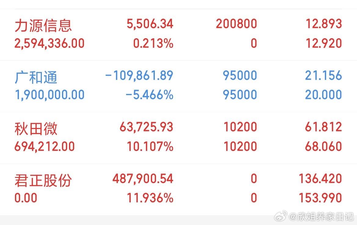 欣姐的君正股份已落袋为安！ 开新仓力源信息，收到178！ 