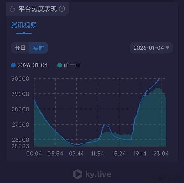 恭喜《骄阳似我》热度破3万，成为又一部云合集均不过2500的大爆剧，腾讯平台历史