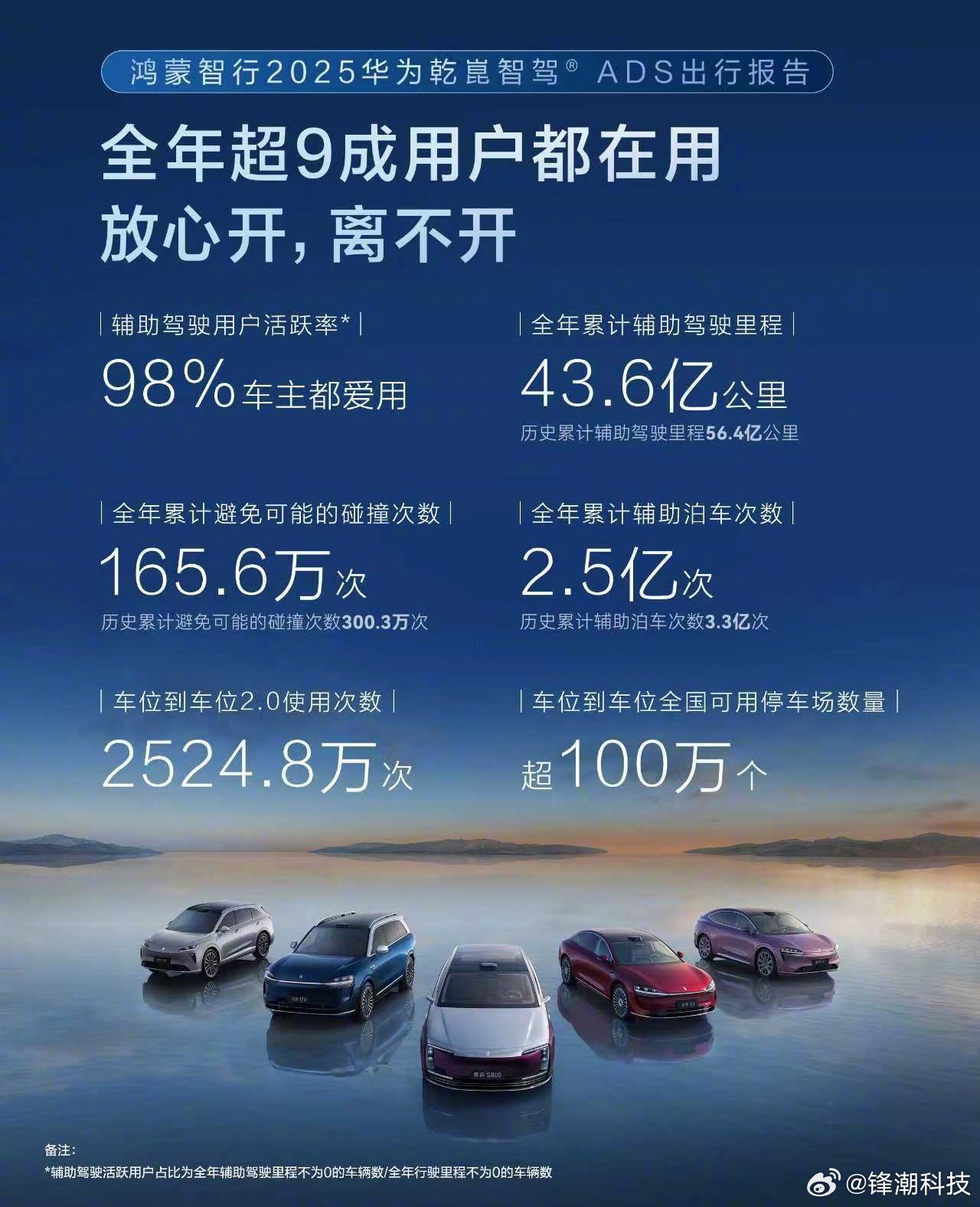 鸿蒙智行华为智驾报告：辅助驾驶用户活跃率98%。 