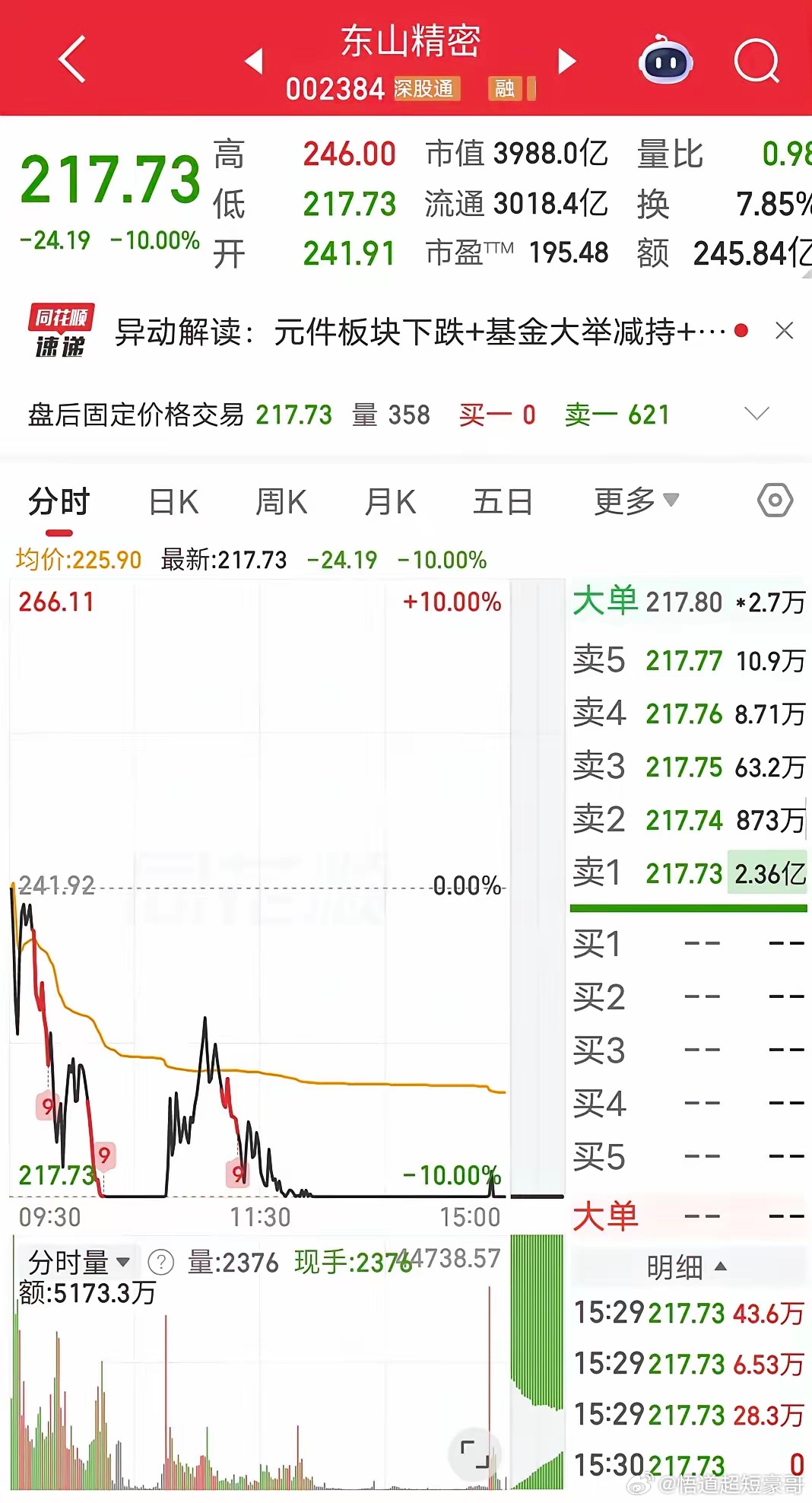 葛卫东抄底4.9亿！科技股整体还在继续挖坑，此前跌得少的东山精密只能继续补跌，第