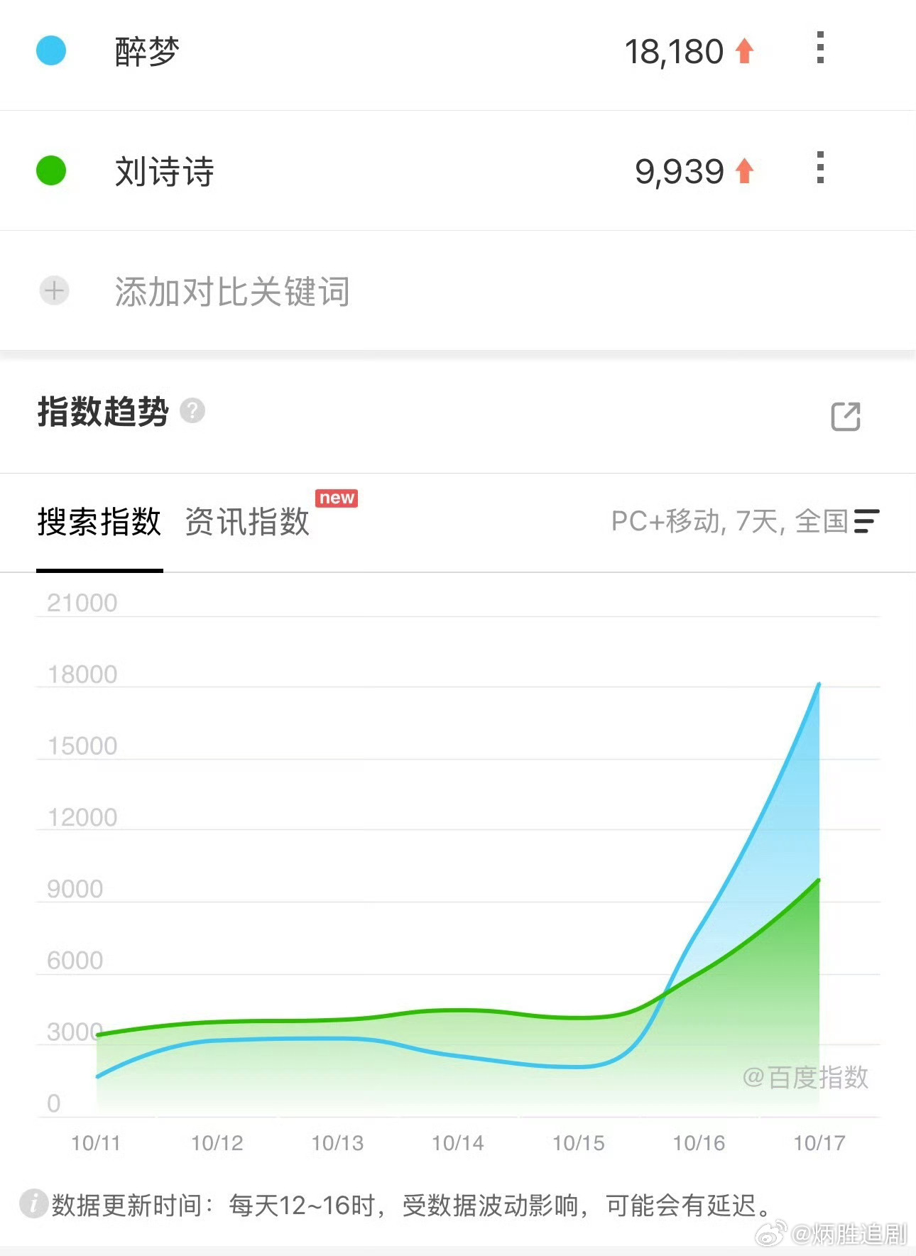 现在看来刘诗诗新剧醉梦，无论是播放量还是百指都一言难尽，这次作品如果扑街，大概率
