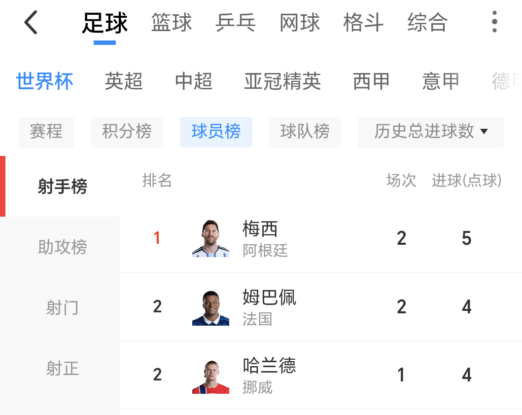 哈兰德梅开二度小组赛刚踢了两场，梅西进5球，哈兰德和姆巴佩各进四球，这三个人无疑