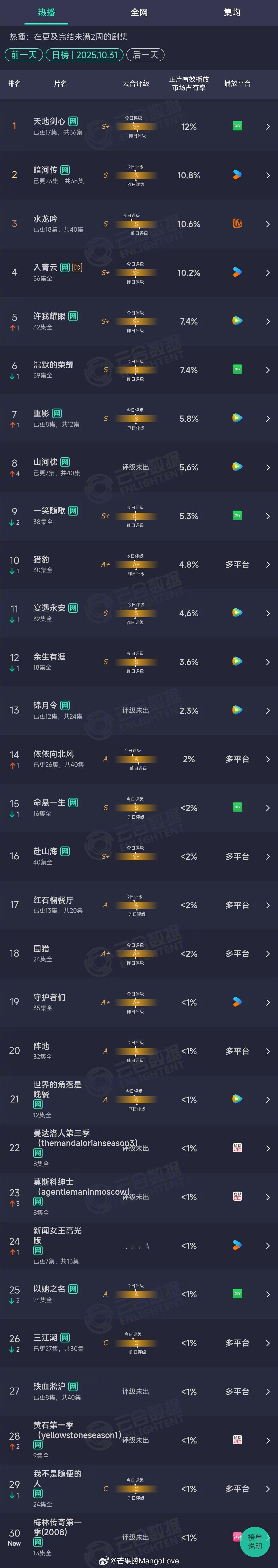 2025年10月31日云合长剧集正片有效播放量市占率TOP301 天地剑心 12