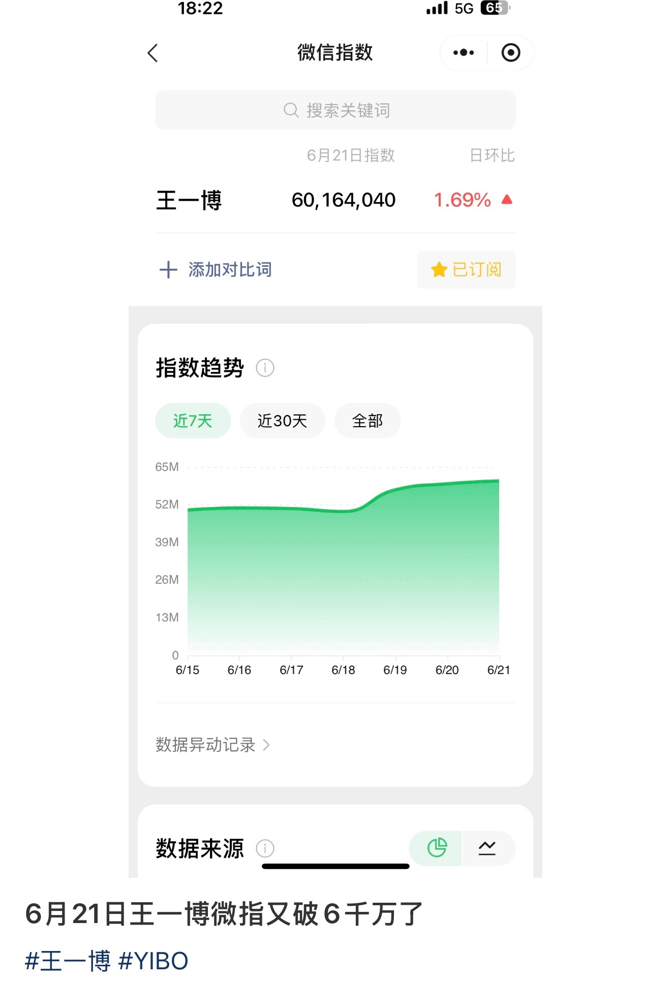王一博 王一博就静静地生活、微指日常都破6000w