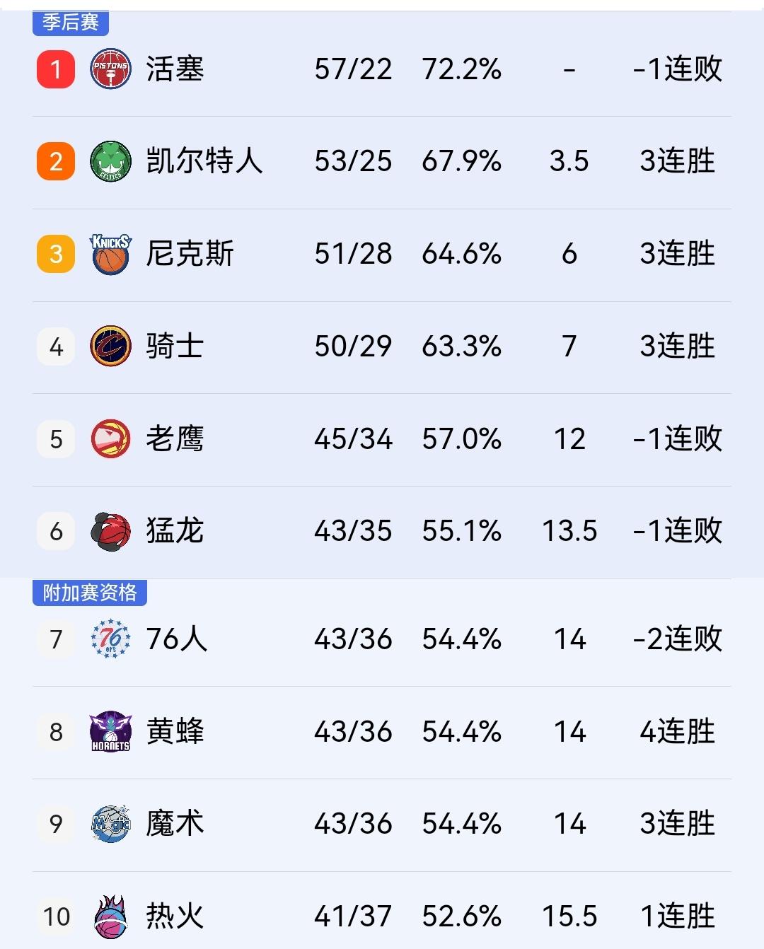 该说不说，尼克斯有点不地道，自己不如意，也不能让骑士有好果子吃！

今天上午结束