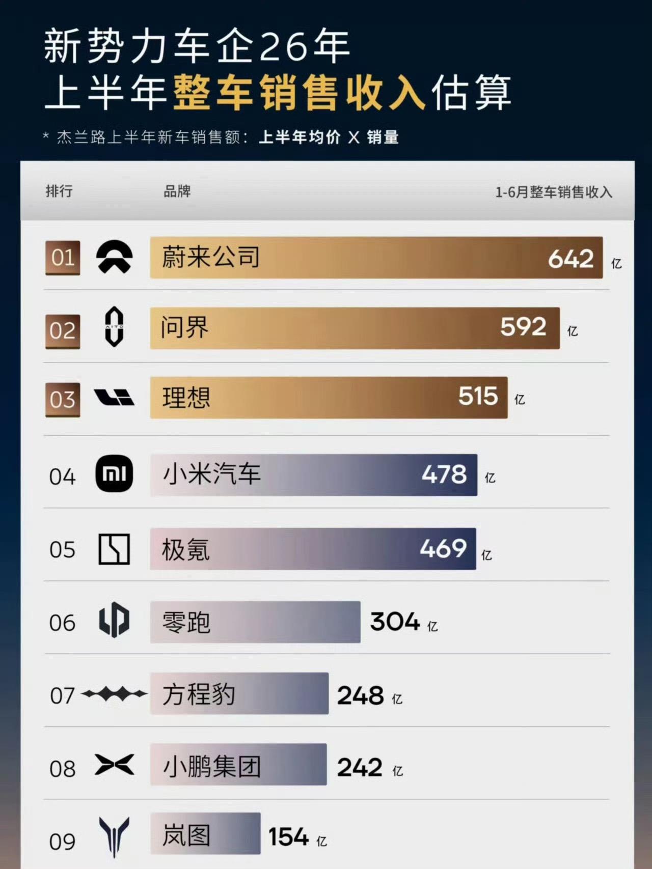 小米有点东西，两款车干了478亿，等小米澎程上市，估计能跑到第一！
